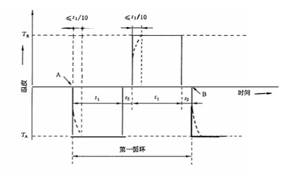 冷熱沖擊試驗箱的基本試驗程序(圖2) 冷熱沖擊試驗箱的基本試驗程序(圖2)